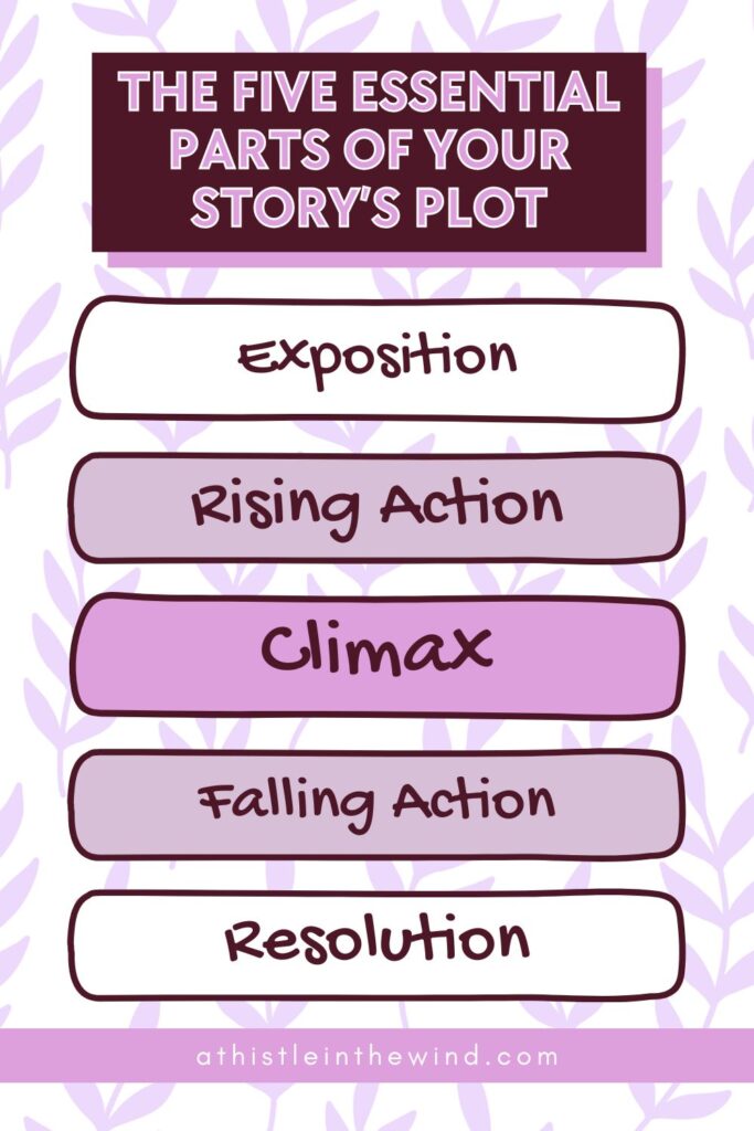 the five essential parts of your story’s plot